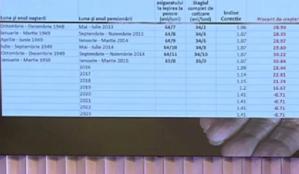Marea schimbare de la pensii. Calcule pe noua lege. Procentele de creştere pe grupele de vârstă 861607