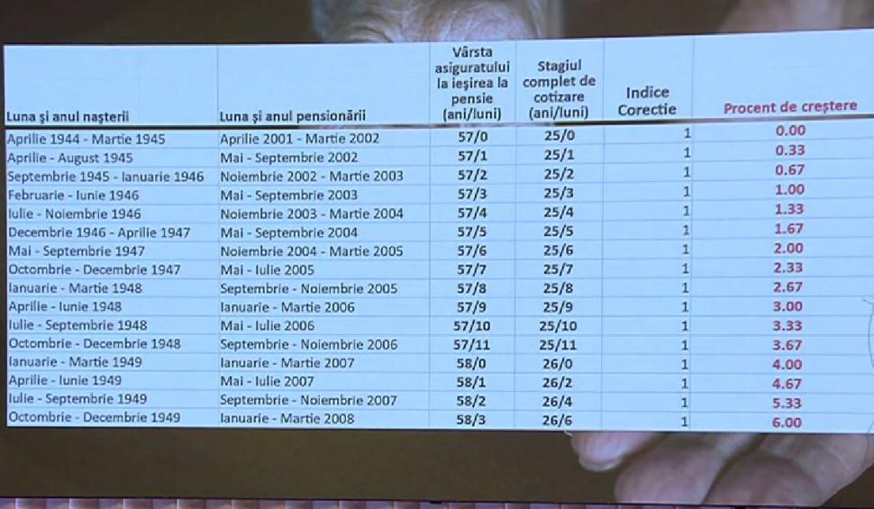 Marea schimbare de la pensii. Calcule pe noua lege. Procentele de creştere pe grupele de vârstă 861608