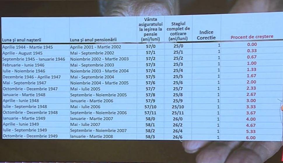 Cu cât cresc pensiile românilor după noua formulă. Tabelul care arată majorările de 0%-30% pentru cinci milioane de pensionari 862602