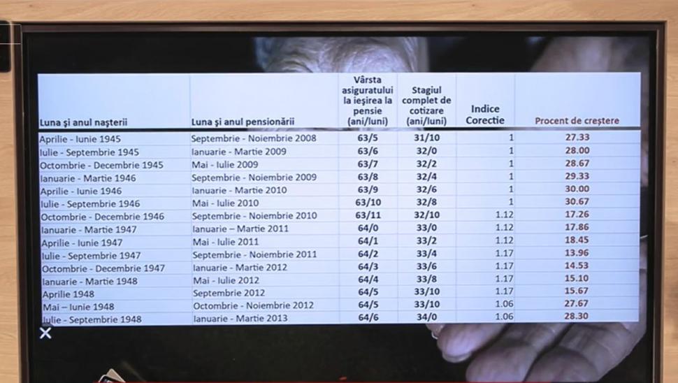 Cu cât cresc pensiile românilor după noua formulă. Tabelul care arată majorările de 0%-30% pentru cinci milioane de pensionari 862603
