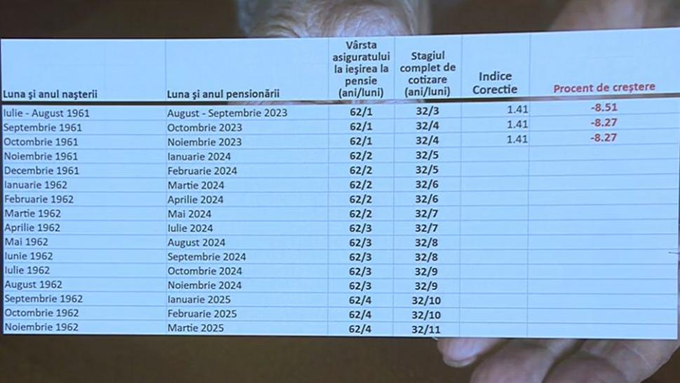 Cu cât cresc pensiile românilor după noua formulă. Tabelul care arată majorările de 0%-30% pentru cinci milioane de pensionari 862608