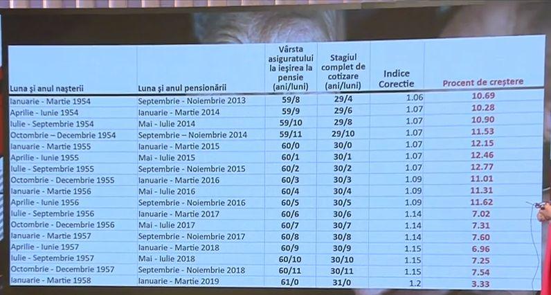 Tabelul care arată diferenţe mari la creşterea pensiilor. Femeile primesc maxim 10%, bărbaţii până la 30% 863247