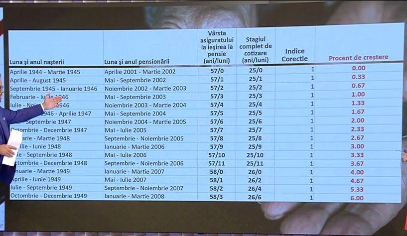 Cresc pensiile: Câţi bani primesc în plus românii în funcţie de anul naşterii. Tabelul după vârstă, anul pensionării şi stagiul de cotizare 863832