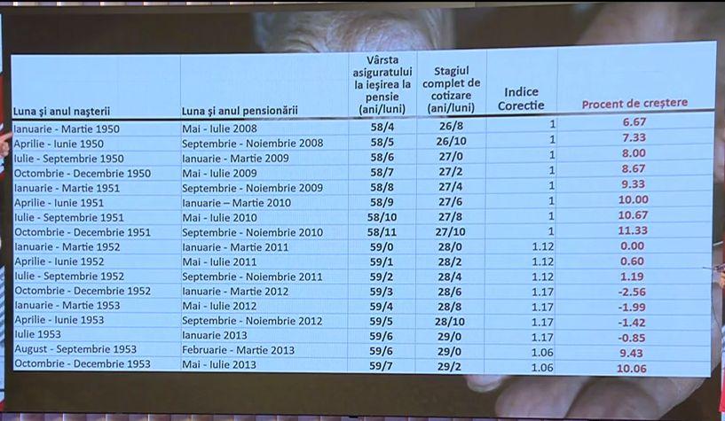 Cresc pensiile: Câţi bani primesc în plus românii în funcţie de anul naşterii. Tabelul după vârstă, anul pensionării şi stagiul de cotizare 863833