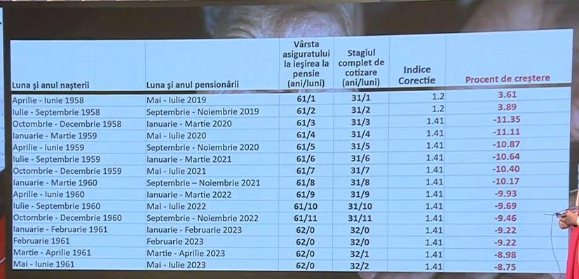 Cresc pensiile: Câţi bani primesc în plus românii în funcţie de anul naşterii. Tabelul după vârstă, anul pensionării şi stagiul de cotizare 863835