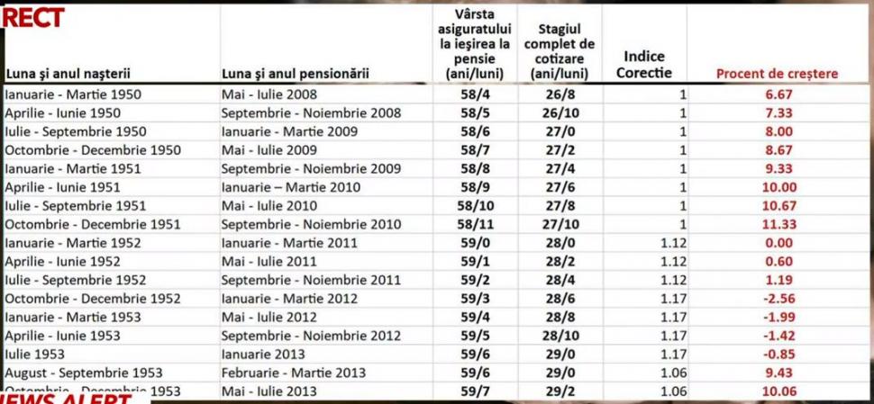 Marea recalculare a pensiilor. Tabelul care arată cine sunt românii cei mai defavorizaţi după majoarea din 2024 865714