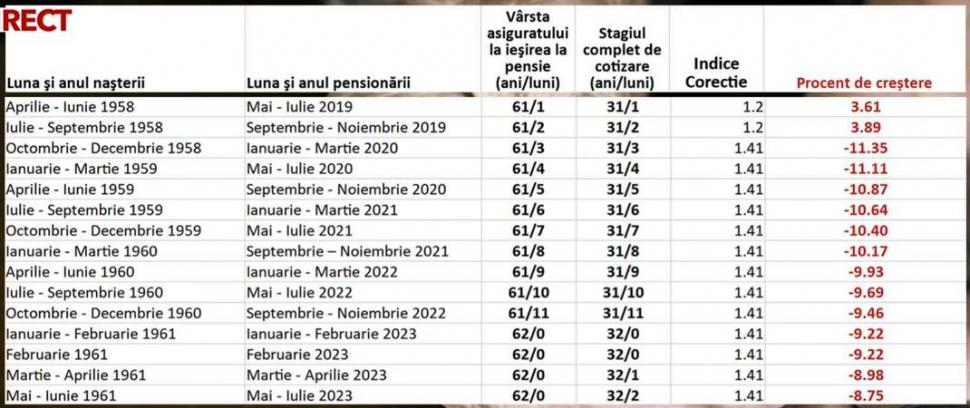 Marea recalculare a pensiilor. Tabelul care arată cine sunt românii cei mai defavorizaţi după majoarea din 2024 865716