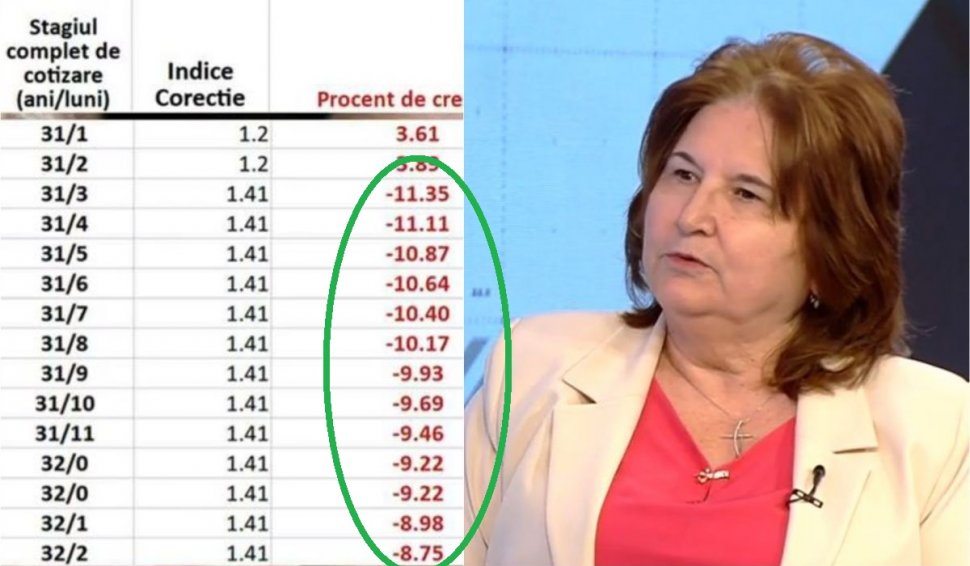 Marea recalculare a pensiilor. Tabelul care arată cine sunt românii cei mai defavorizaţi după majoarea din 2024