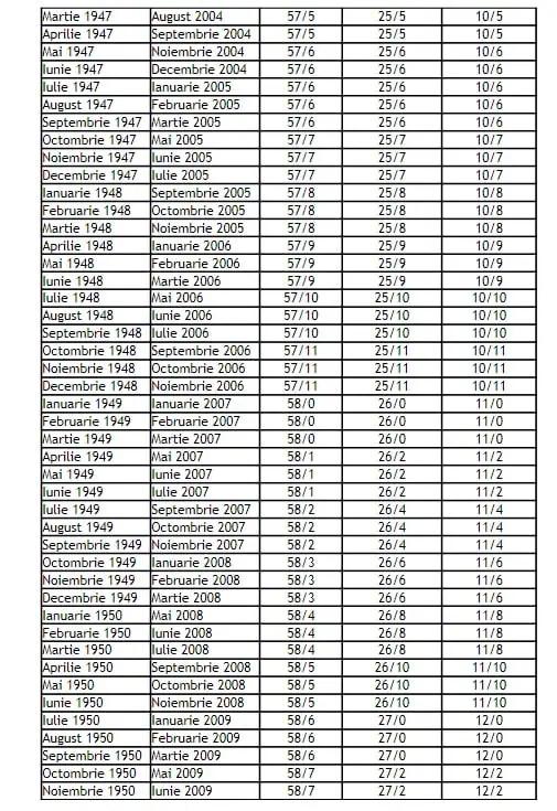 Noua formulă de calcul a pensiilor! Tabelul cu vârsta standard de pensionare în funcție de luna și anul nașterii 866433