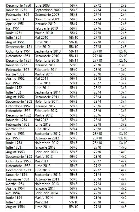 Noua formulă de calcul a pensiilor! Tabelul cu vârsta standard de pensionare în funcție de luna și anul nașterii 866434