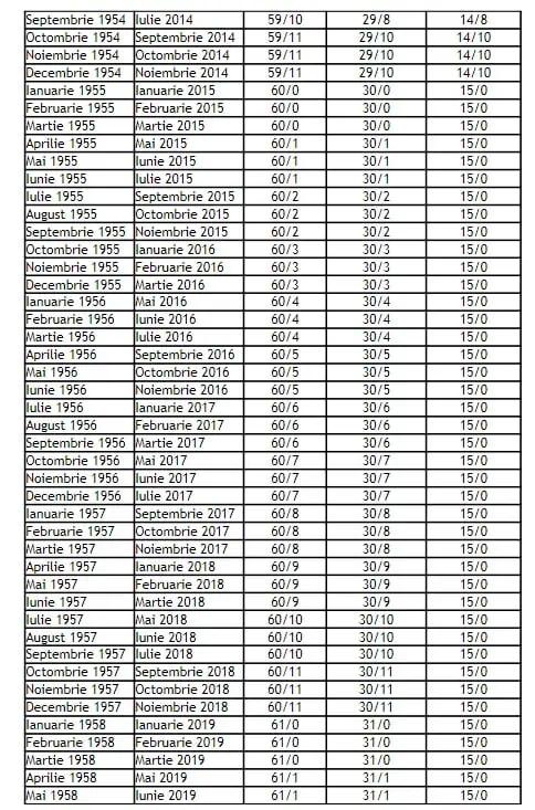 Noua formulă de calcul a pensiilor! Tabelul cu vârsta standard de pensionare în funcție de luna și anul nașterii 866435