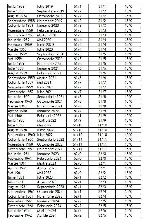 Noua formulă de calcul a pensiilor! Tabelul cu vârsta standard de pensionare în funcție de luna și anul nașterii 866436