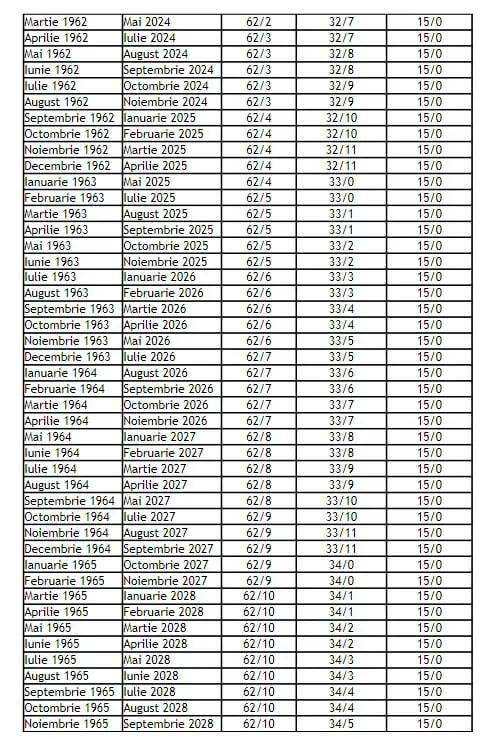 Noua formulă de calcul a pensiilor! Tabelul cu vârsta standard de pensionare în funcție de luna și anul nașterii 866437
