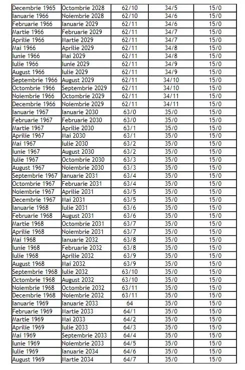 Noua formulă de calcul a pensiilor! Tabelul cu vârsta standard de pensionare în funcție de luna și anul nașterii 866438