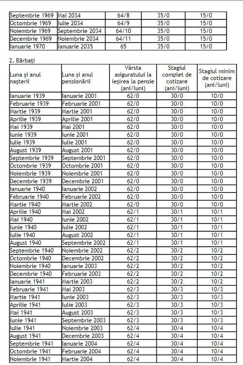 Noua formulă de calcul a pensiilor! Tabelul cu vârsta standard de pensionare în funcție de luna și anul nașterii 866439