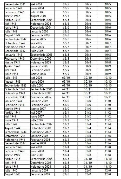 Noua formulă de calcul a pensiilor! Tabelul cu vârsta standard de pensionare în funcție de luna și anul nașterii 866440