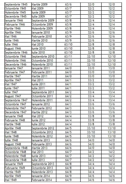 Noua formulă de calcul a pensiilor! Tabelul cu vârsta standard de pensionare în funcție de luna și anul nașterii 866441