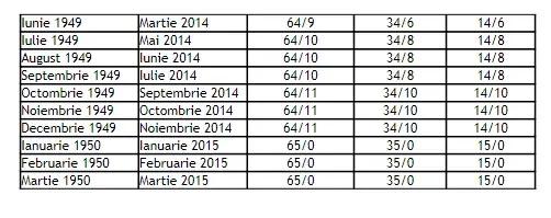 Noua formulă de calcul a pensiilor! Tabelul cu vârsta standard de pensionare în funcție de luna și anul nașterii 866442