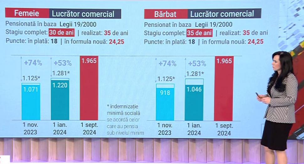 Pensii majorate în 2024. Aceşti români vor avea o creştere de 74% la pensie! 867683
