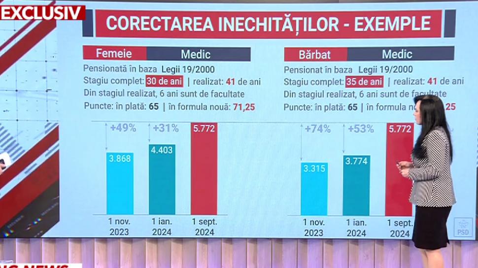 Pensii majorate în 2024. Aceşti români vor avea o creştere de 74% la pensie! 867687