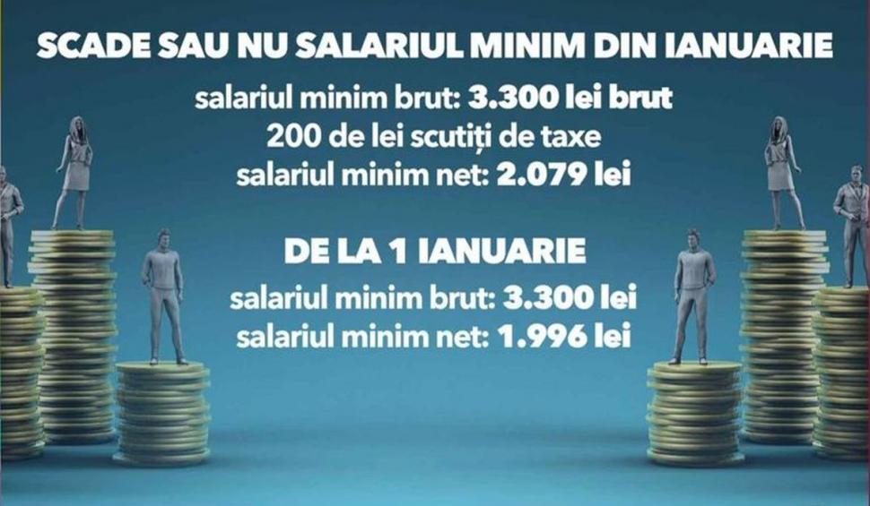Salariul minim ar putea să scadă de la 1 ianuarie 2024, după ce abia a crescut în octombrie. Peste 1,5 milioane de angajați români vor fi afectaţi 872511