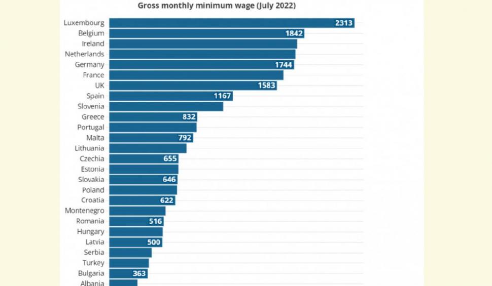 Țările care oferă cele mai mari salarii minime din Europa. Românii își fac bagajele 872929