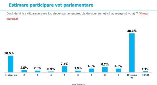 Intenţia de vot a românilor, la alegerile parlamentare: PSD se menține pe primul loc, urmat de PNL și AUR | Sondaj INSCOP 873045