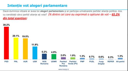 Intenţia de vot a românilor, la alegerile parlamentare: PSD se menține pe primul loc, urmat de PNL și AUR | Sondaj INSCOP 873046