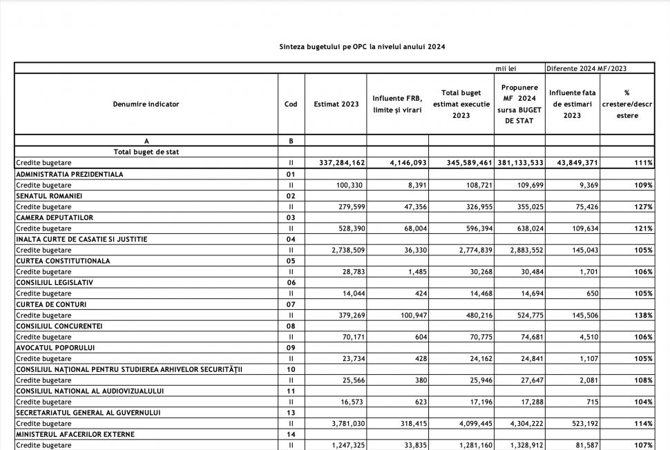 Bugetul pentru 2024 este gata | Ministerul Economiei primește buget aproape dublu, iar la Educație se duc mai mulți bani pentru majorările salariale 874891