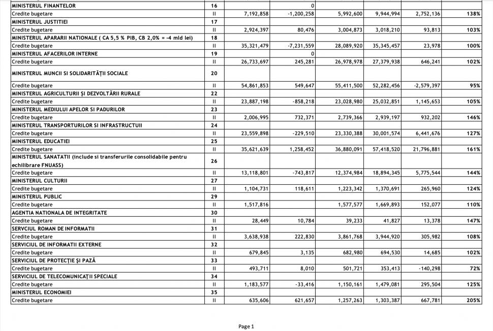 Bugetul pentru 2024 este gata | Ministerul Economiei primește buget aproape dublu, iar la Educație se duc mai mulți bani pentru majorările salariale 874892