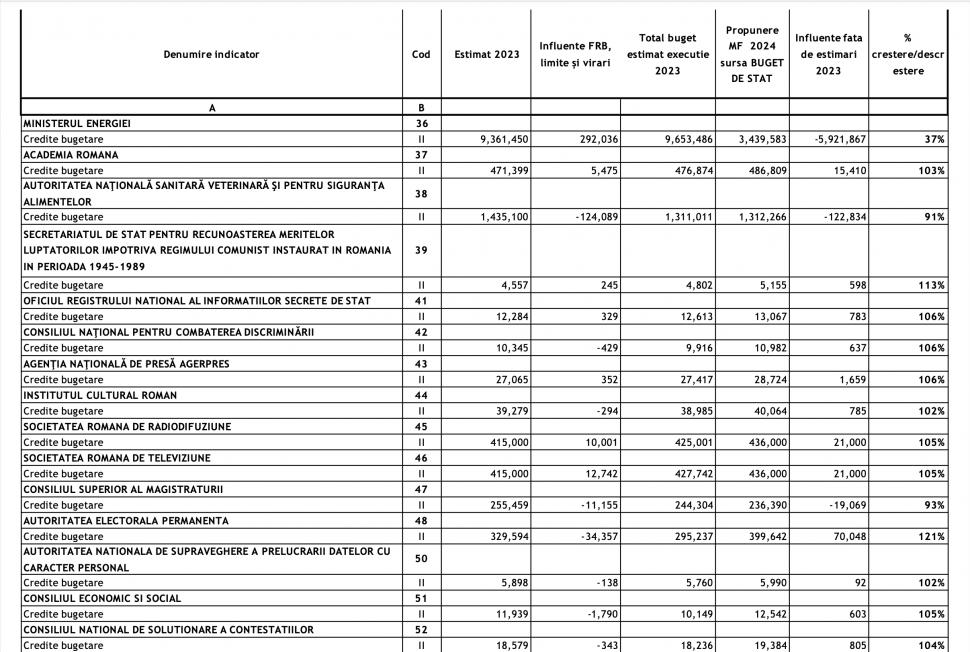 Bugetul pentru 2024 este gata | Ministerul Economiei primește buget aproape dublu, iar la Educație se duc mai mulți bani pentru majorările salariale 874893