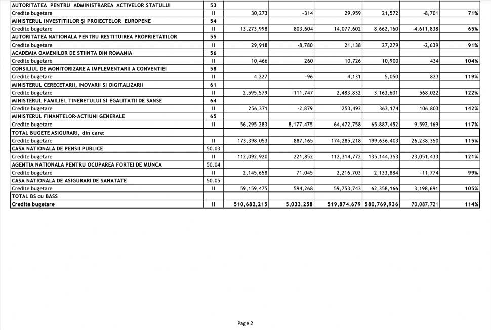 Bugetul pentru 2024 este gata | Ministerul Economiei primește buget aproape dublu, iar la Educație se duc mai mulți bani pentru majorările salariale 874894