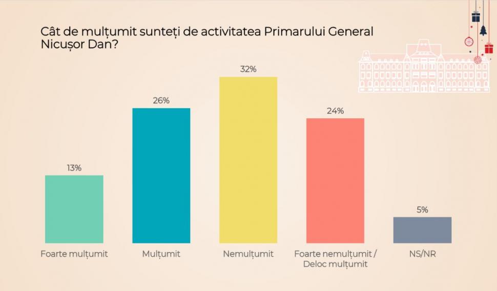 Cu cine ar vota bucureştenii, dacă duminica viitoare ar avea loc alegeri - Sondaj CURS 877667