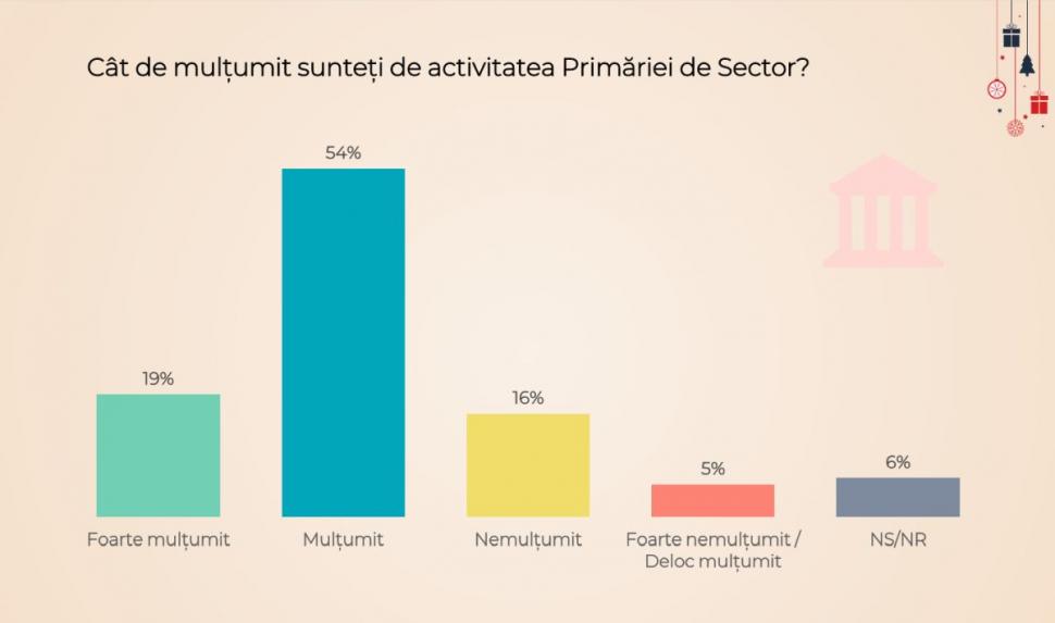 Cu cine ar vota bucureştenii, dacă duminica viitoare ar avea loc alegeri - Sondaj CURS 877668