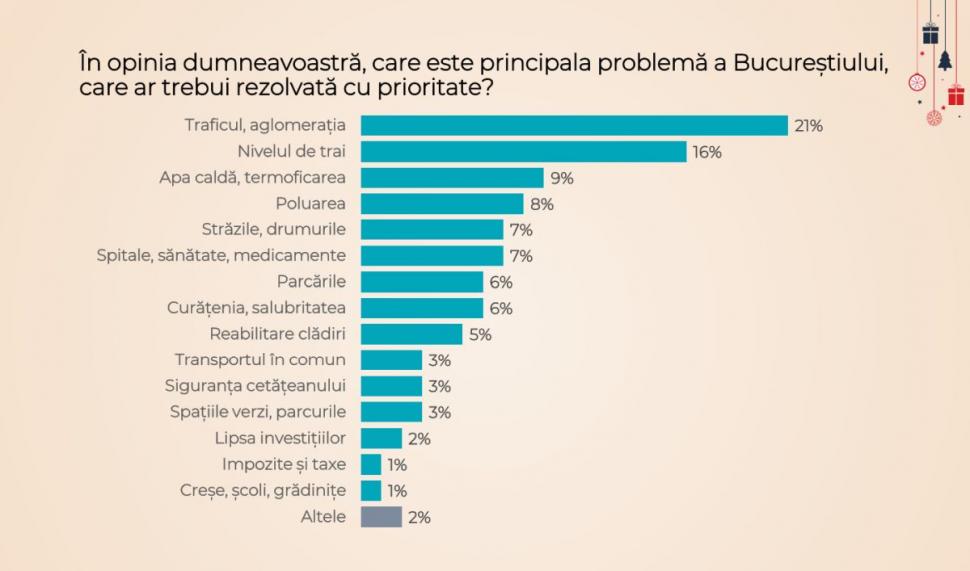 Cu cine ar vota bucureştenii, dacă duminica viitoare ar avea loc alegeri - Sondaj CURS 877669