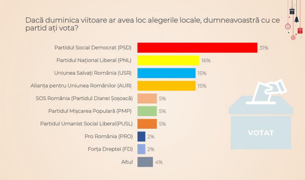 Cu cine ar vota bucureştenii, dacă duminica viitoare ar avea loc alegeri - Sondaj CURS 877670