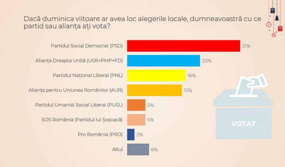 Cu cine ar vota bucureştenii, dacă duminica viitoare ar avea loc alegeri - Sondaj CURS 877671