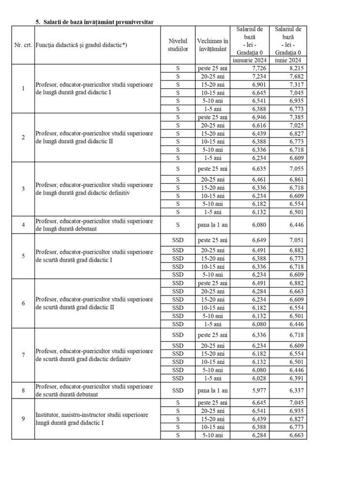 Salariile profesorilor în 2024. Noi modificări de ultim moment la grila de salarizare | Banii în plus pe care ar urma să-i primească cadrele didactice 877851