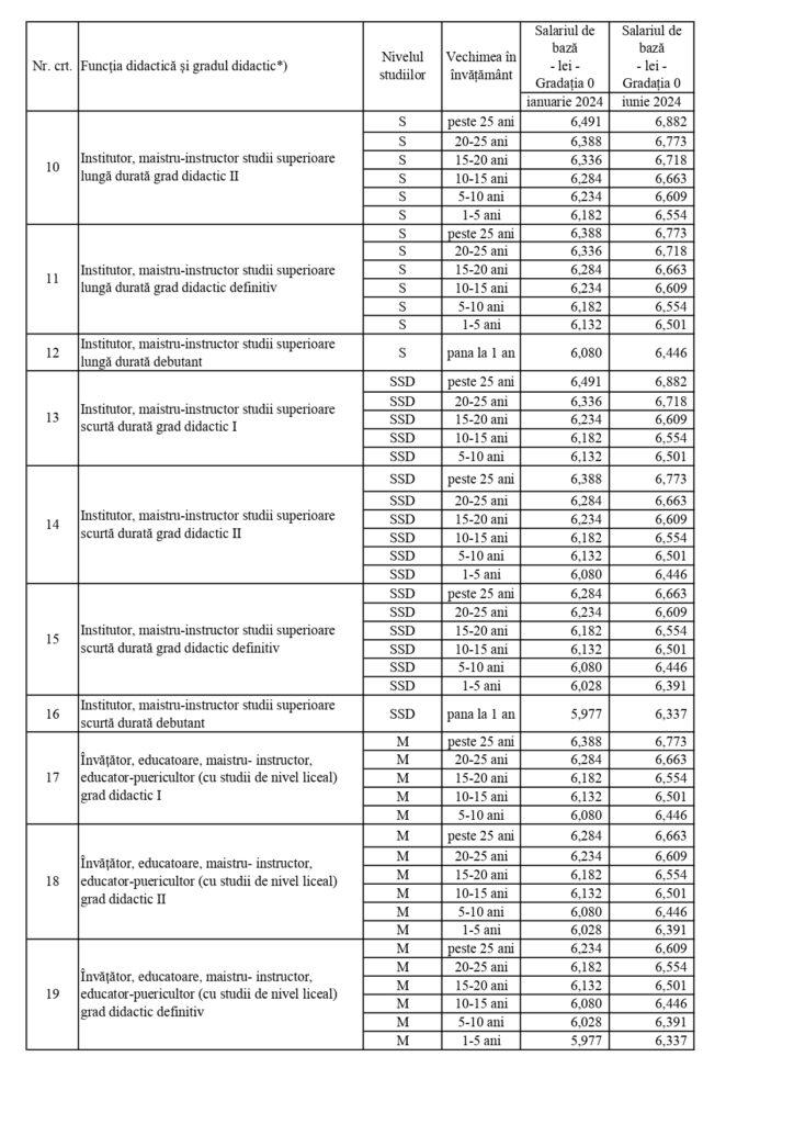 Salariile profesorilor în 2024. Noi modificări de ultim moment la grila de salarizare | Banii în plus pe care ar urma să-i primească cadrele didactice 877852