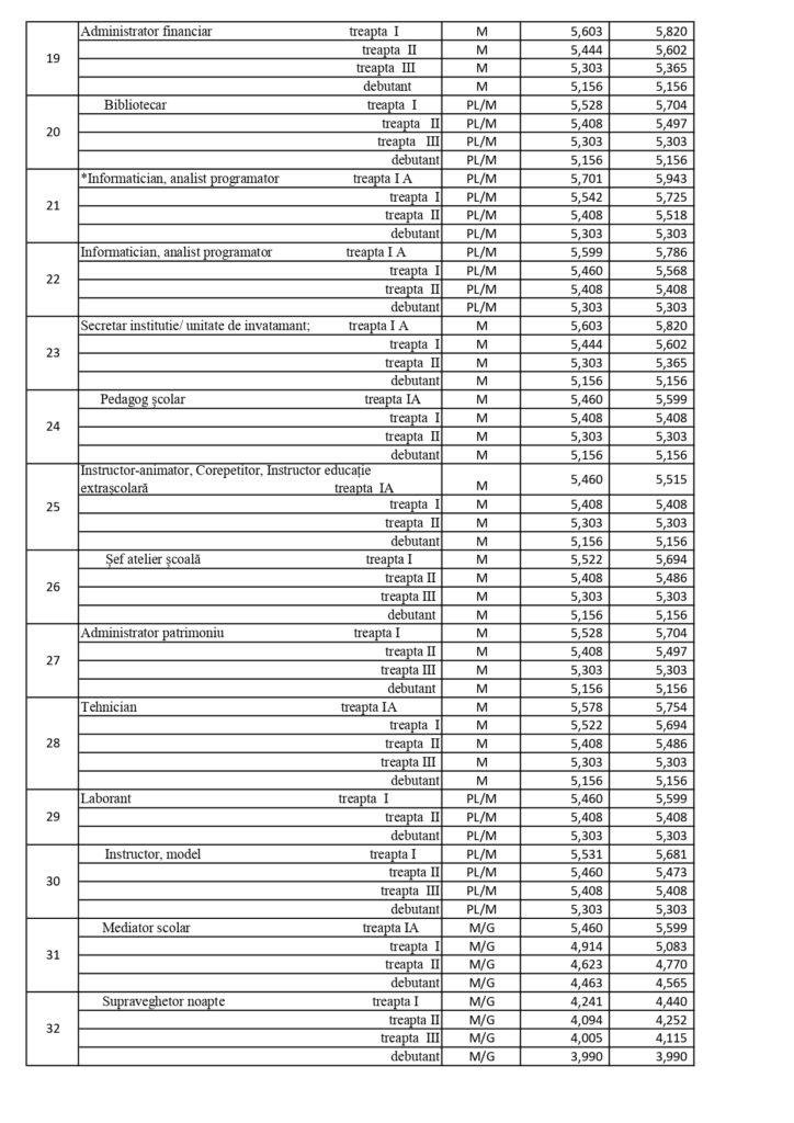 Salariile profesorilor în 2024. Noi modificări de ultim moment la grila de salarizare | Banii în plus pe care ar urma să-i primească cadrele didactice 877855