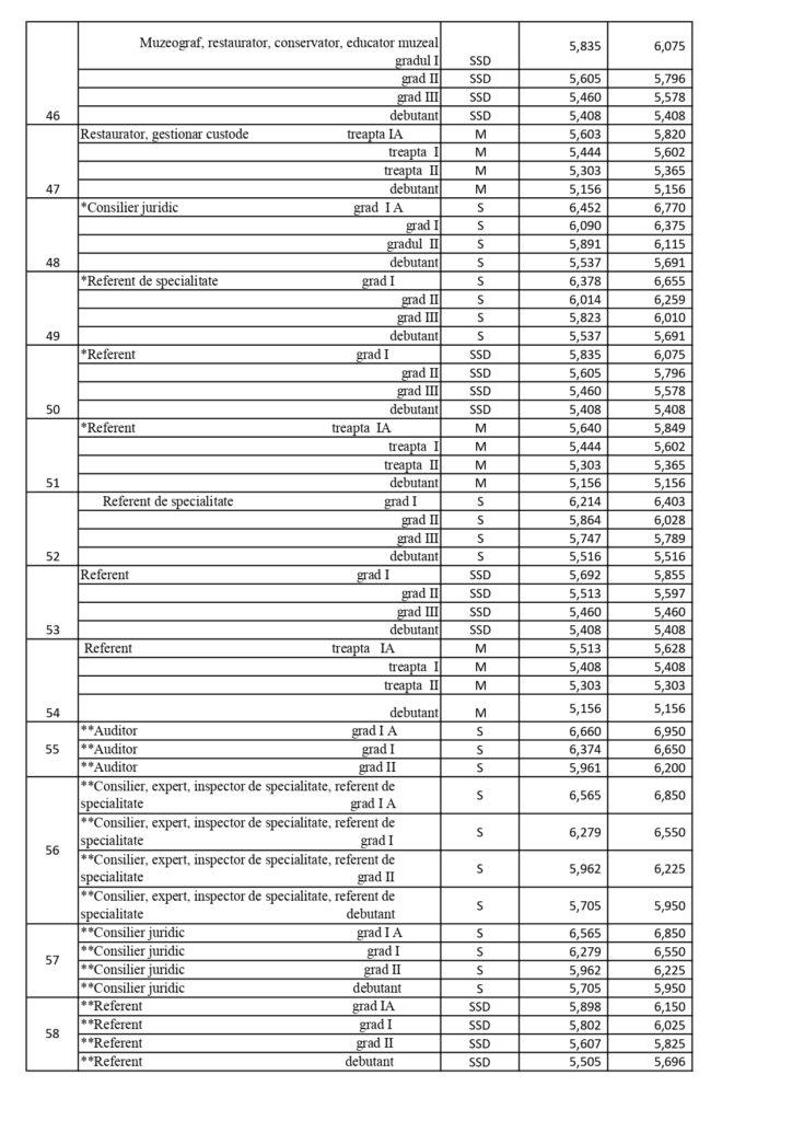 Salariile profesorilor în 2024. Noi modificări de ultim moment la grila de salarizare | Banii în plus pe care ar urma să-i primească cadrele didactice 877857