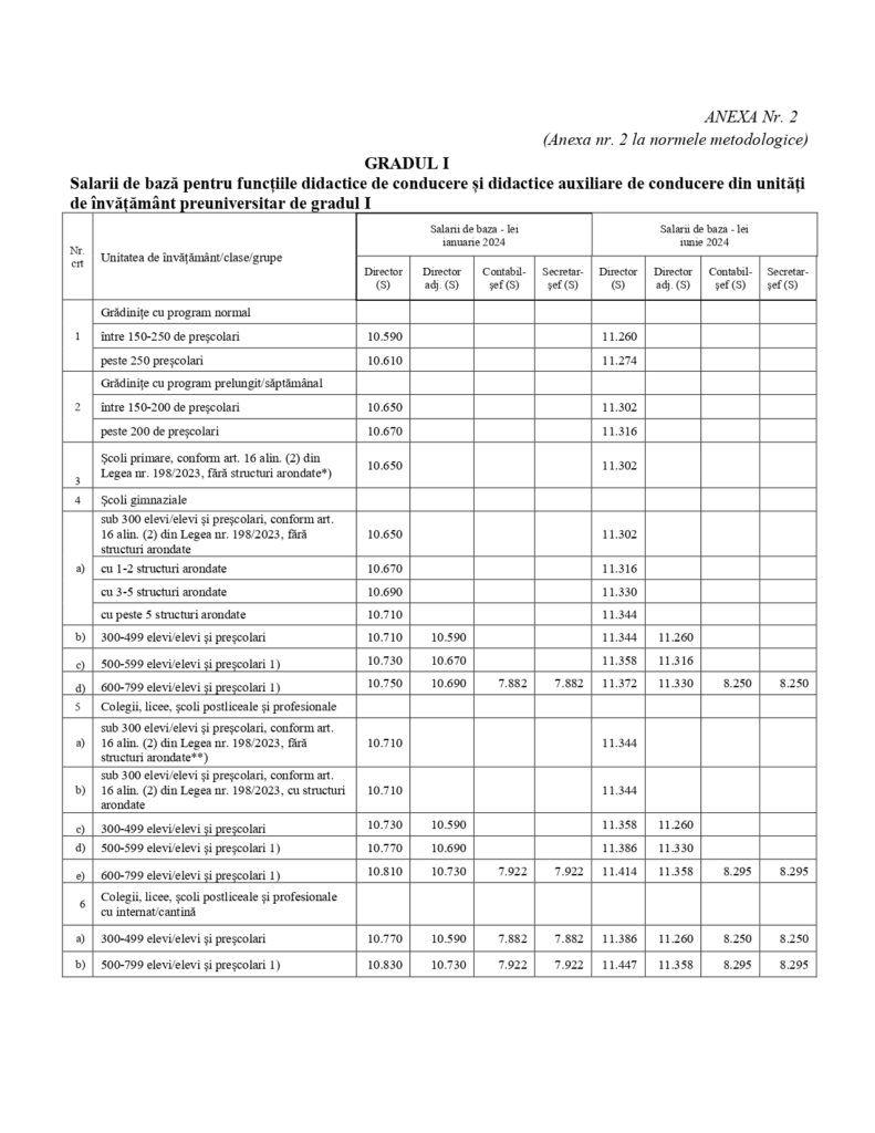 Directorii școlilor vor primi o creștere salarială. Anunţul făcut de Guvern | Grilele cu noile salarii 881563