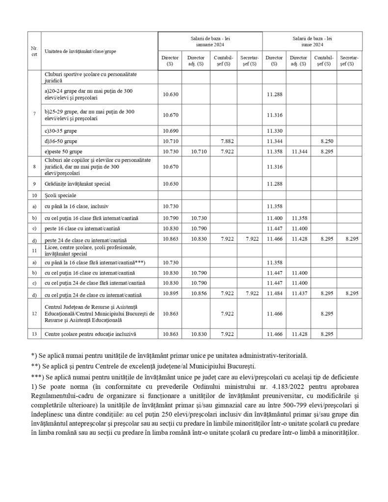Directorii școlilor vor primi o creștere salarială. Anunţul făcut de Guvern | Grilele cu noile salarii 881564