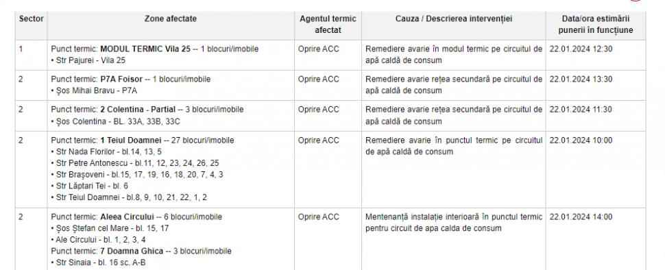 Peste 200 de blocuri din București, fără apă caldă și căldură. Lista zonelor afectate 882128