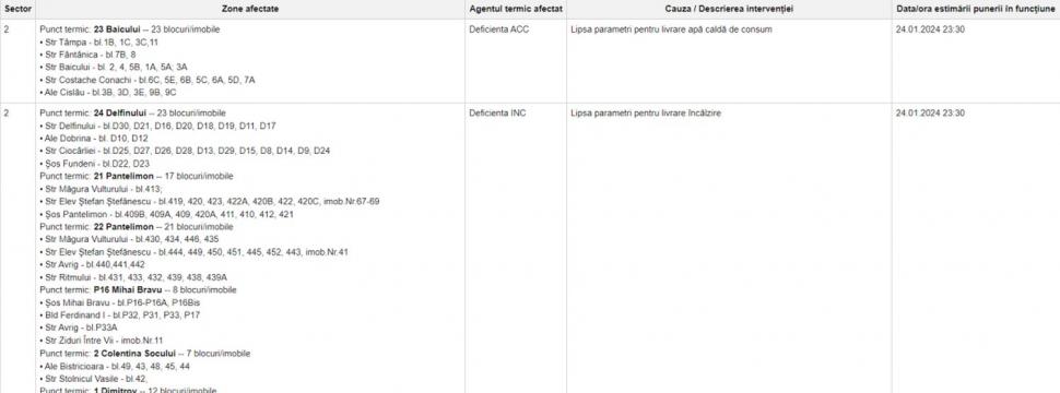 Lista celor peste 420 de blocuri din Bucureşti care nu au căldură şi apă caldă. Termenul anunţat de Termoenergetica pentru remedierea avariei 882724