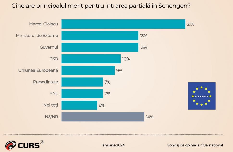 Sondajul care răstoarnă calculele coaliţiei de guvernare. Topul partidelor şi instituţiilor în care românii au încredere 883413