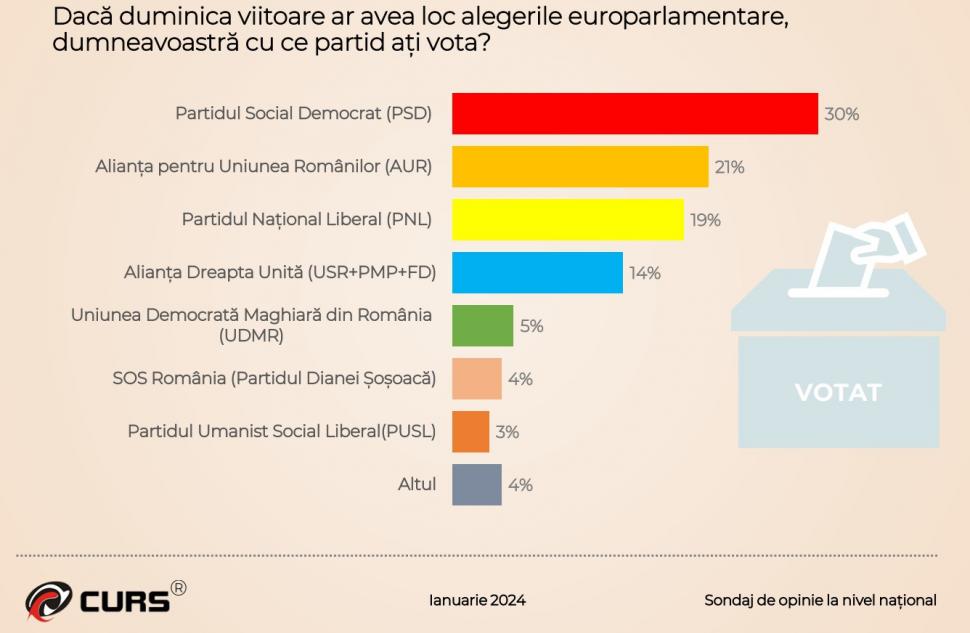 Sondajul care răstoarnă calculele coaliţiei de guvernare. Topul partidelor şi instituţiilor în care românii au încredere 883415