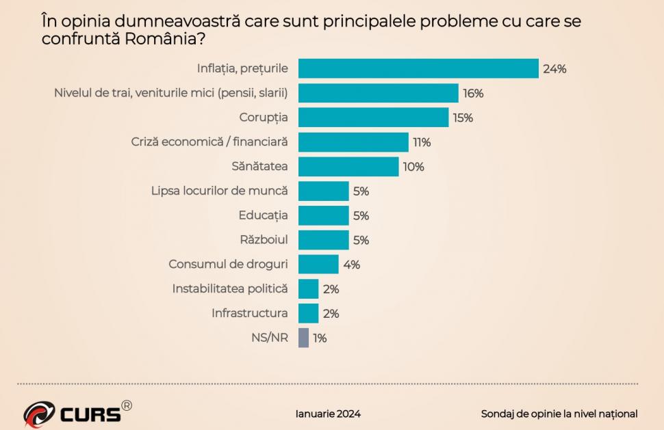 Sondajul care răstoarnă calculele coaliţiei de guvernare. Topul partidelor şi instituţiilor în care românii au încredere 883416