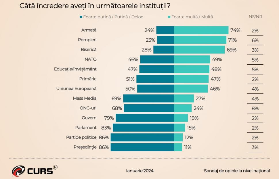 Sondajul care răstoarnă calculele coaliţiei de guvernare. Topul partidelor şi instituţiilor în care românii au încredere 883417
