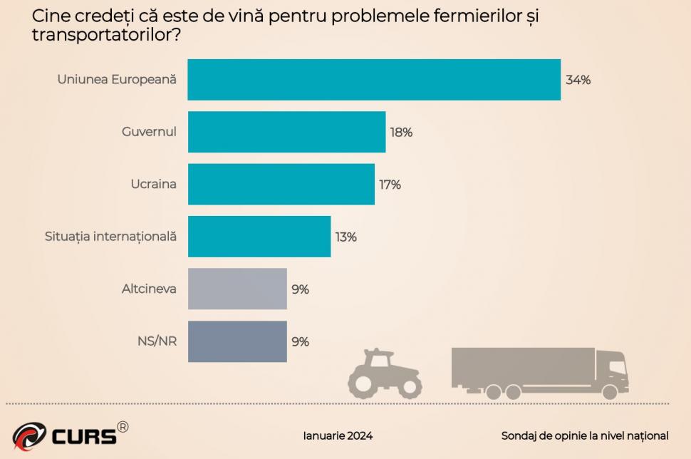 Sondajul care răstoarnă calculele coaliţiei de guvernare. Topul partidelor şi instituţiilor în care românii au încredere 883420